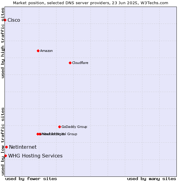 Market position of Netinternet vs. WHG Hosting Services vs. Cisco