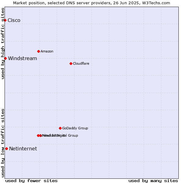 Market position of Netinternet vs. Windstream vs. Cisco