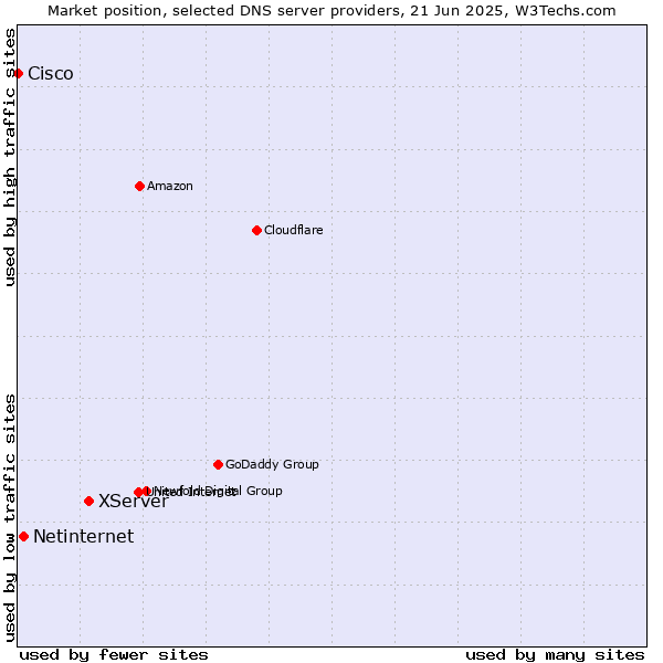 Market position of XServer vs. Netinternet vs. Cisco