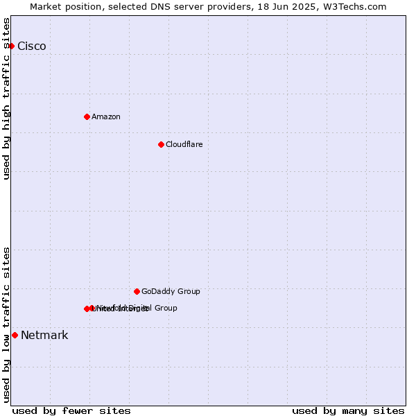 Market position of Netmark vs. Cisco