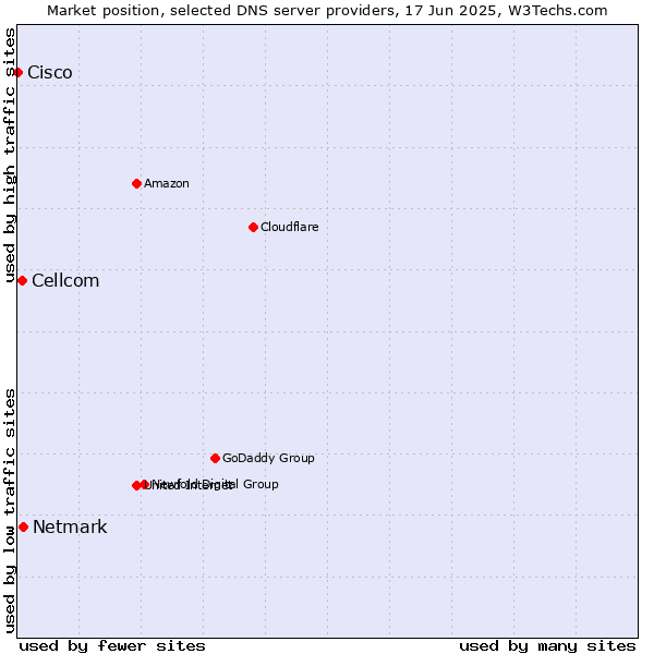 Market position of Netmark vs. Cellcom vs. Cisco