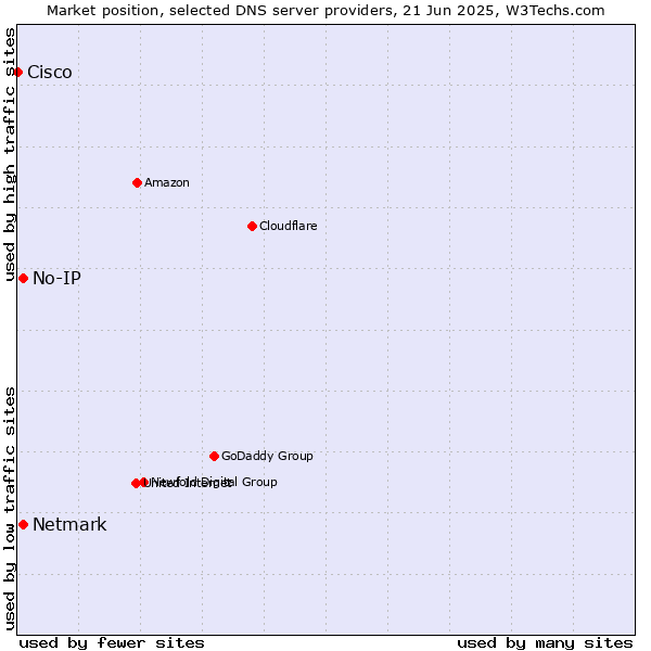 Market position of No-IP vs. Netmark vs. Cisco
