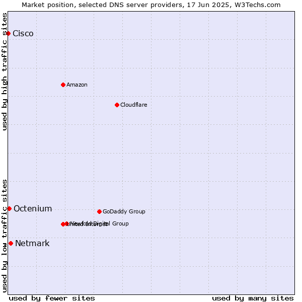 Market position of Netmark vs. Octenium vs. Cisco