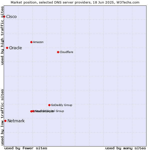 Market position of Oracle vs. Netmark vs. Cisco