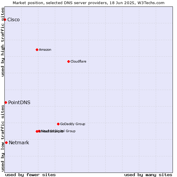 Market position of Netmark vs. PointDNS vs. Cisco