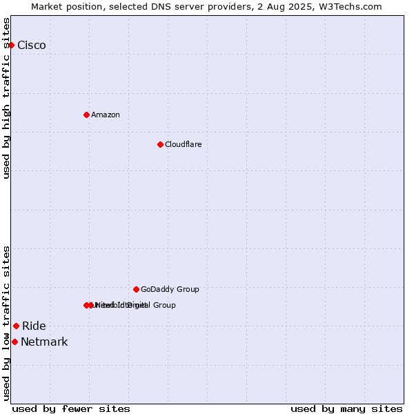 Market position of Ride vs. Netmark vs. Cisco