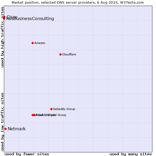 Market position of Netmark vs. Cisco vs. RosBusinessConsulting