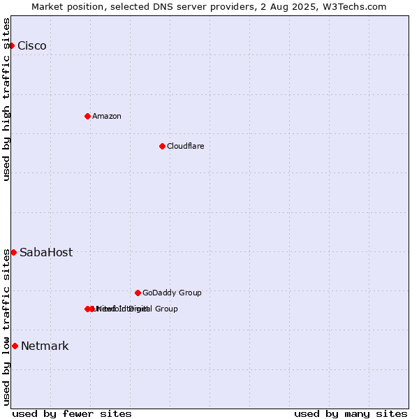 Market position of Netmark vs. SabaHost vs. Cisco