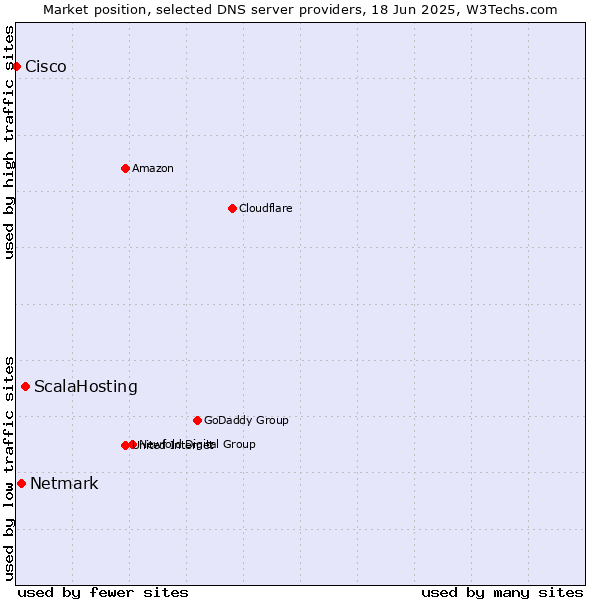 Market position of ScalaHosting vs. Netmark vs. Cisco