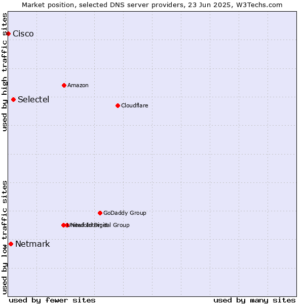 Market position of Selectel vs. Netmark vs. Cisco