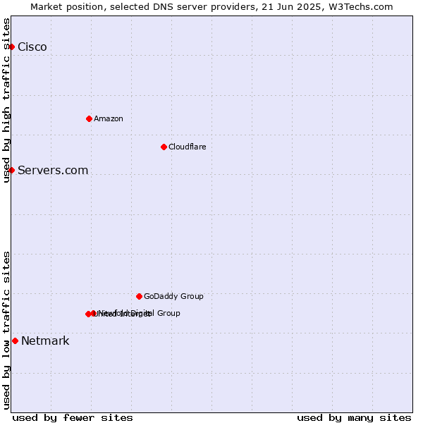 Market position of Netmark vs. Servers.com vs. Cisco