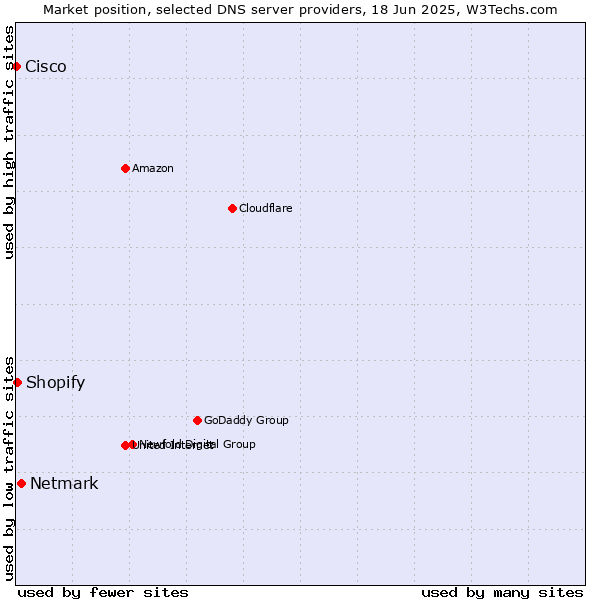Market position of Netmark vs. Shopify vs. Cisco