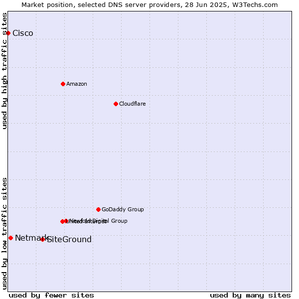 Market position of SiteGround vs. Netmark vs. Cisco