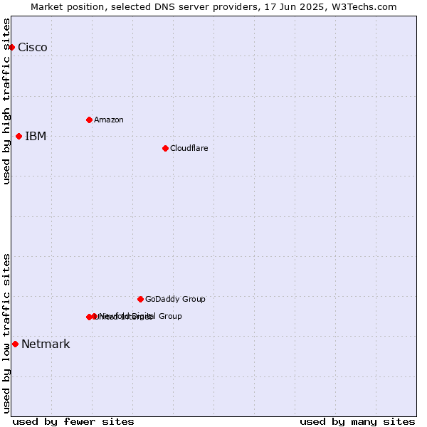 Market position of IBM vs. Netmark vs. Cisco