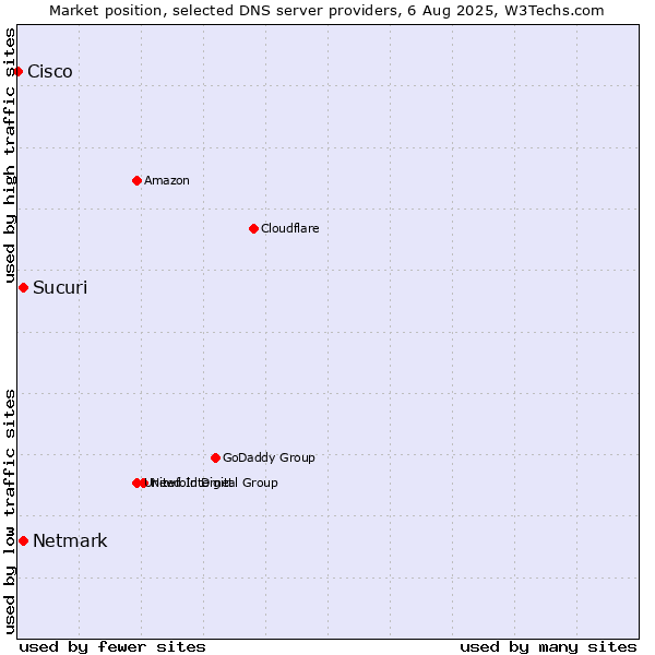 Market position of Sucuri vs. Netmark vs. Cisco