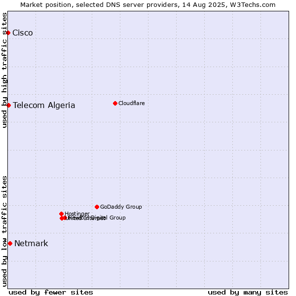 Market position of Netmark vs. Telecom Algeria vs. Cisco