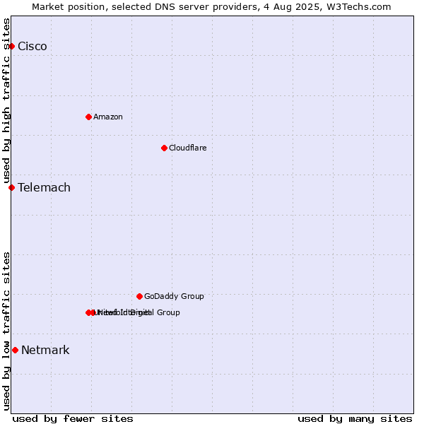 Market position of Netmark vs. Telemach vs. Cisco
