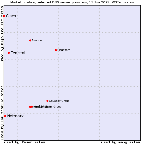 Market position of Tencent vs. Netmark vs. Cisco