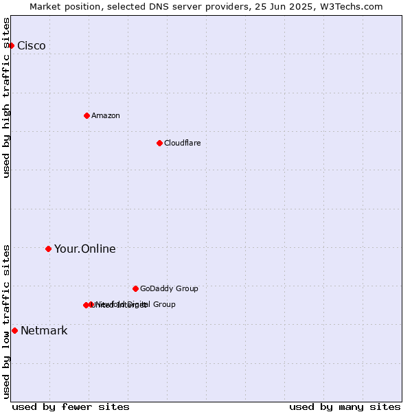 Market position of Your.Online vs. Netmark vs. Cisco