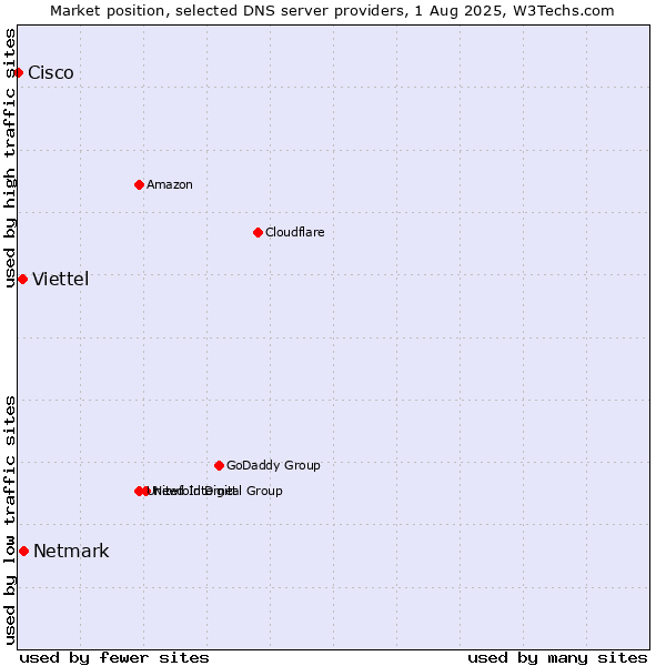 Market position of Netmark vs. Viettel vs. Cisco