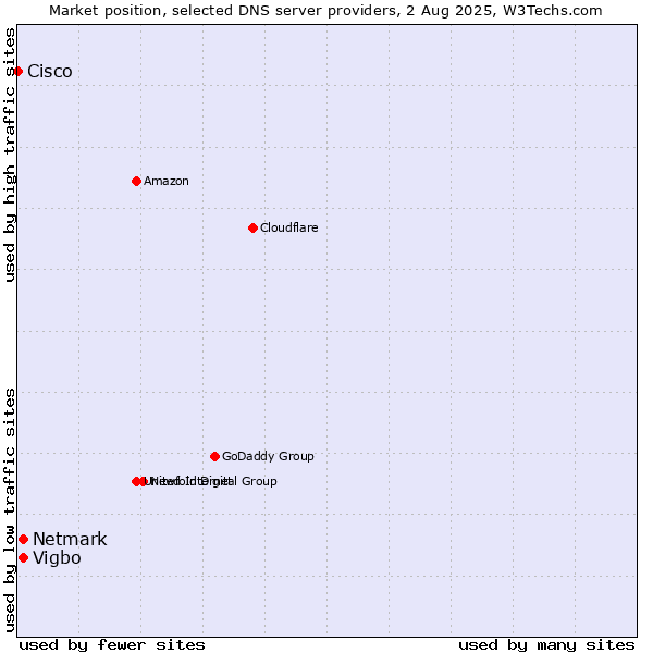 Market position of Vigbo vs. Netmark vs. Cisco