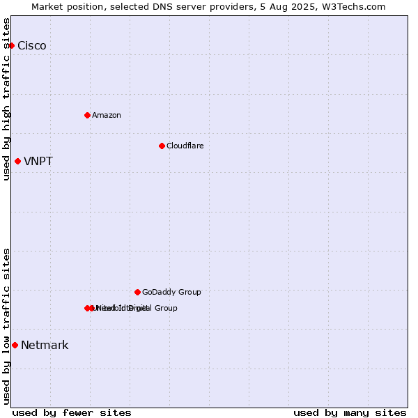Market position of VNPT vs. Netmark vs. Cisco