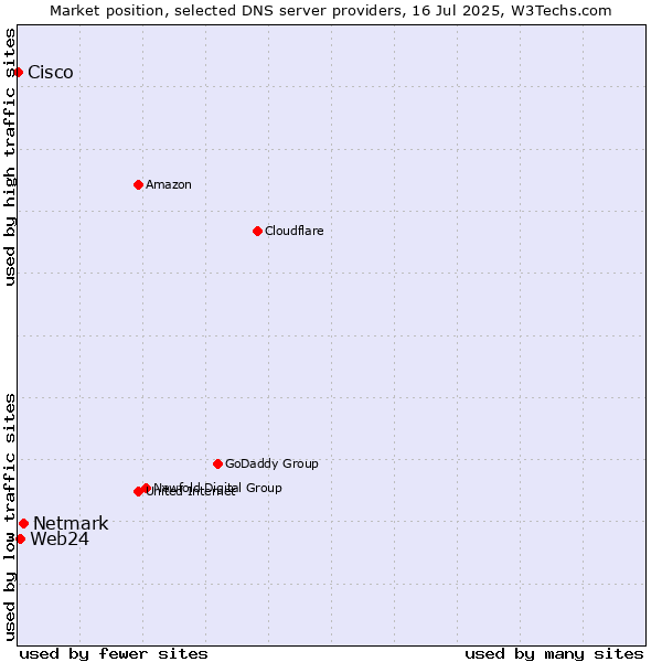 Market position of Netmark vs. Web24 vs. Cisco