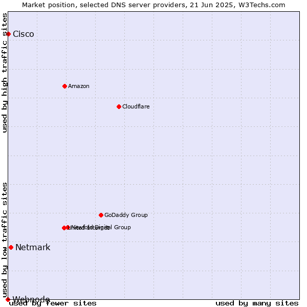 Market position of Netmark vs. Cisco vs. Webnode