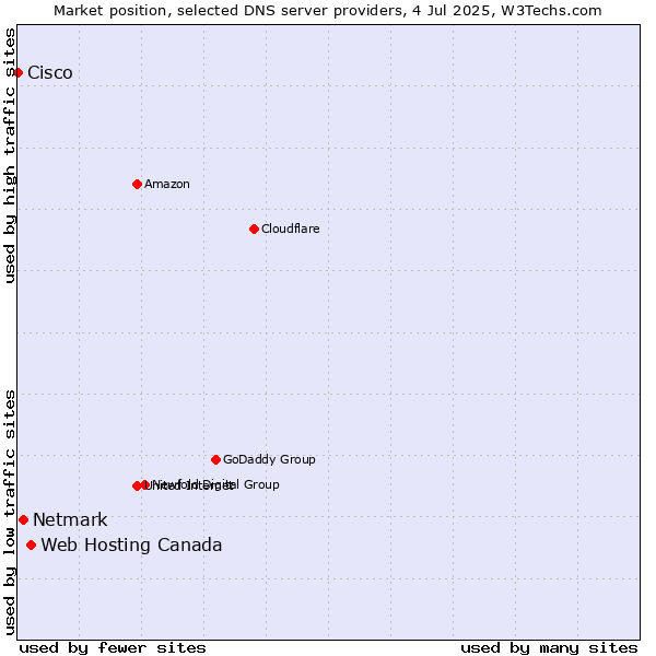 Market position of Web Hosting Canada vs. Netmark vs. Cisco
