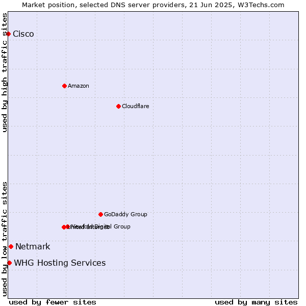 Market position of Netmark vs. WHG Hosting Services vs. Cisco