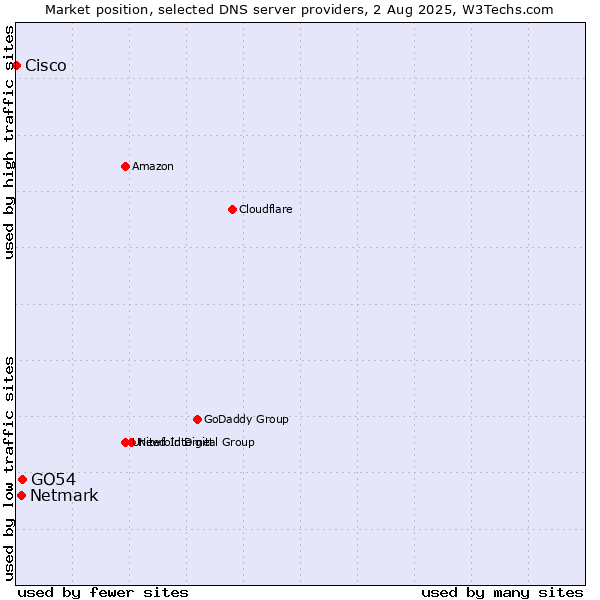 Market position of GO54 vs. Netmark vs. Cisco