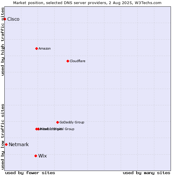 Market position of Wix vs. Netmark vs. Cisco
