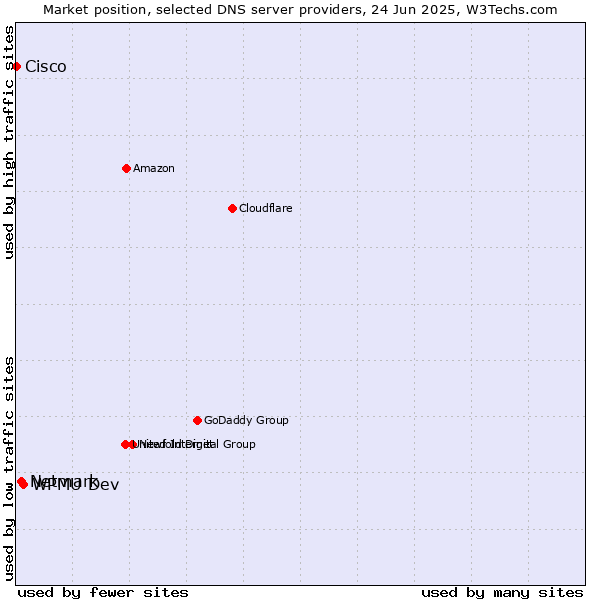 Market position of WPMU Dev vs. Netmark vs. Cisco