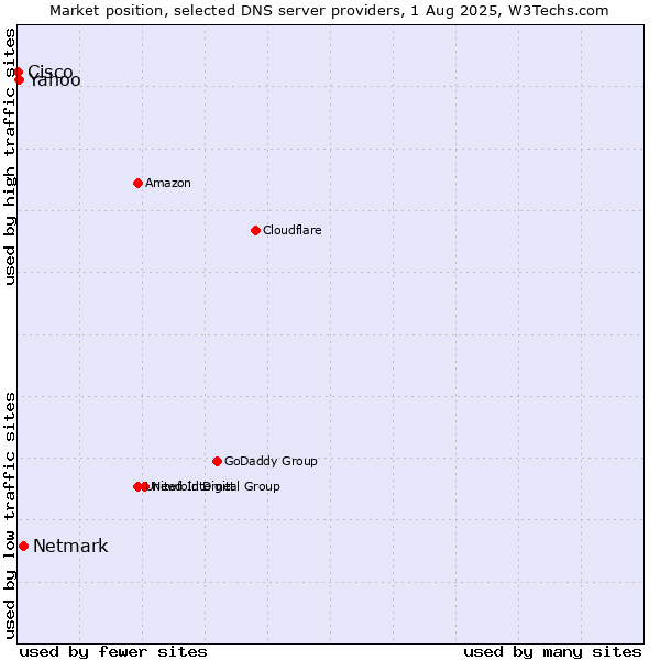Market position of Netmark vs. Yahoo vs. Cisco