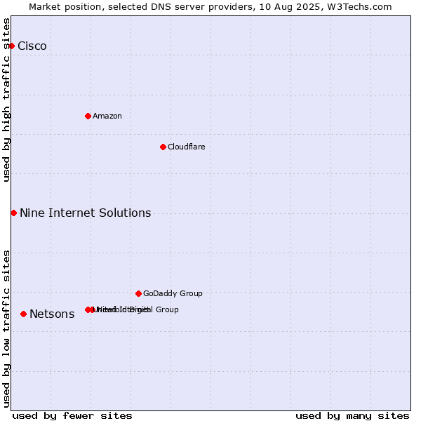 Market position of Netsons vs. Nine Internet Solutions vs. Cisco