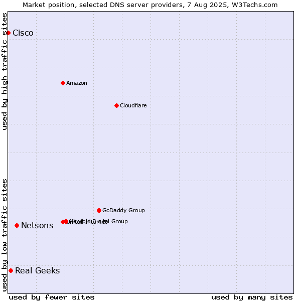 Market position of Netsons vs. Real Geeks vs. Cisco