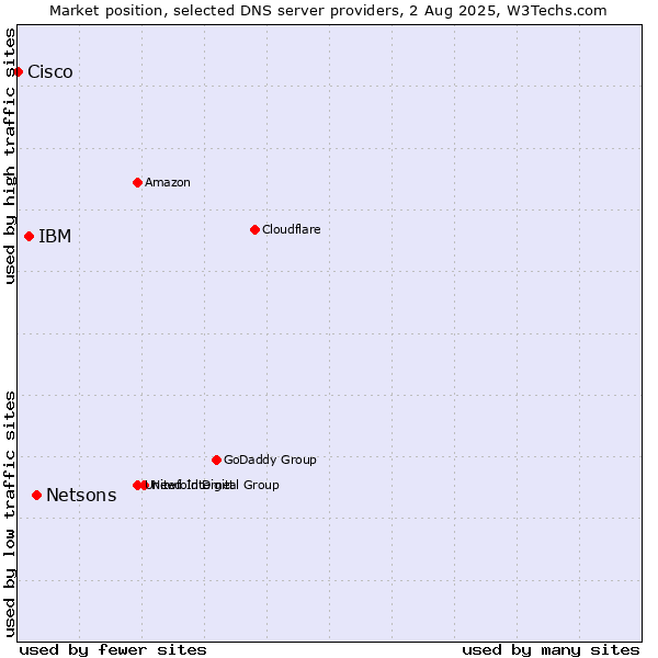 Market position of Netsons vs. IBM vs. Cisco