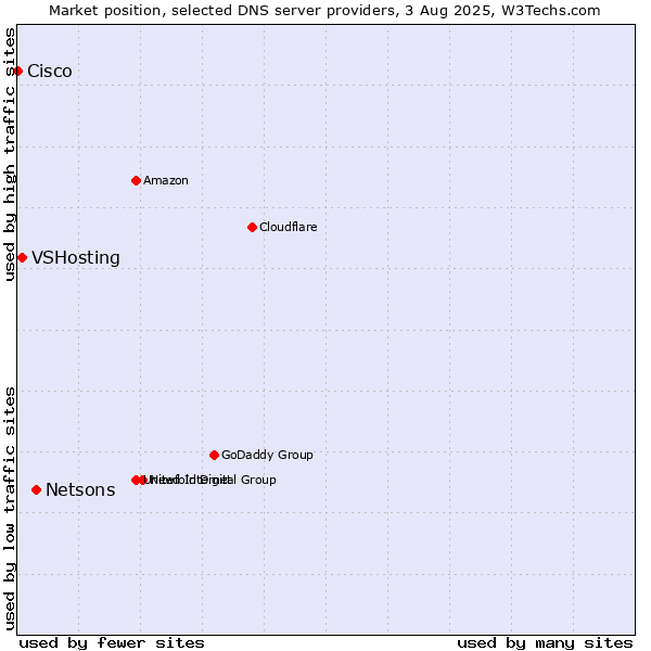 Market position of Netsons vs. VSHosting vs. Cisco