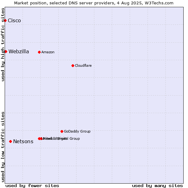 Market position of Netsons vs. Webzilla vs. Cisco
