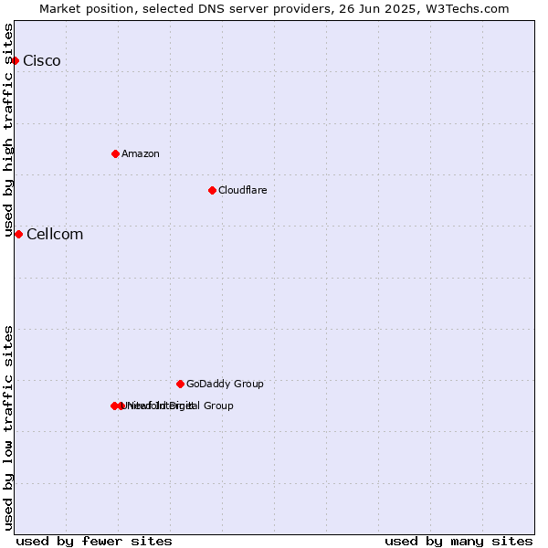 Market position of Cellcom vs. Cisco