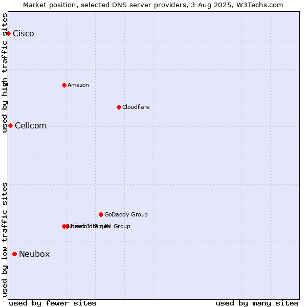 Market position of Neubox vs. Cellcom vs. Cisco