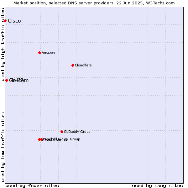 Market position of No-IP vs. Cellcom vs. Cisco