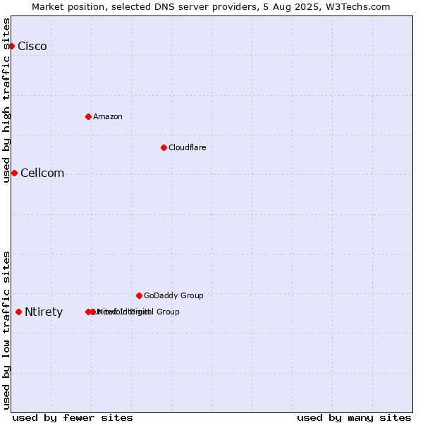 Market position of Ntirety vs. Cellcom vs. Cisco
