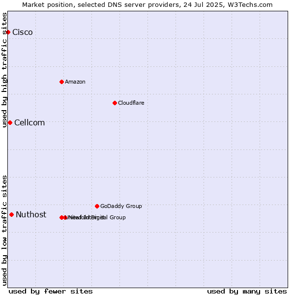 Market position of Nuthost vs. Cellcom vs. Cisco