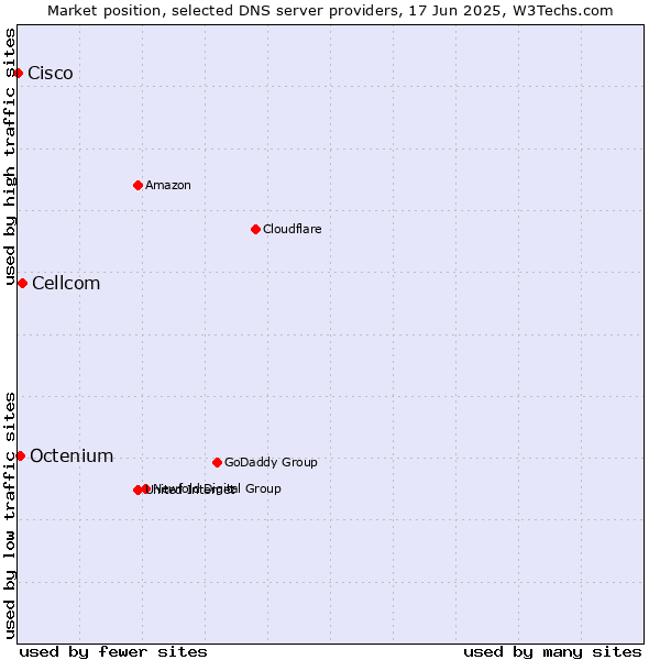 Market position of Cellcom vs. Octenium vs. Cisco