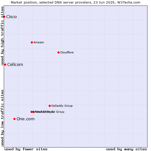 Market position of One.com vs. Cellcom vs. Cisco