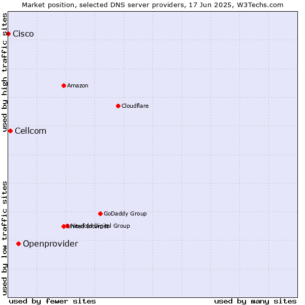 Market position of Openprovider vs. Cellcom vs. Cisco