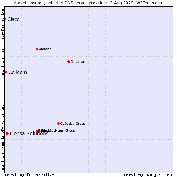 Market position of Piensa Solutions vs. Cellcom vs. Cisco