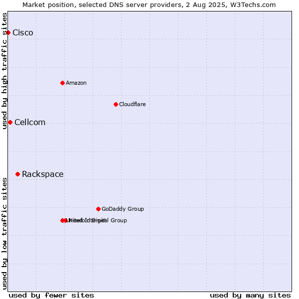 Market position of Rackspace vs. Cellcom vs. Cisco