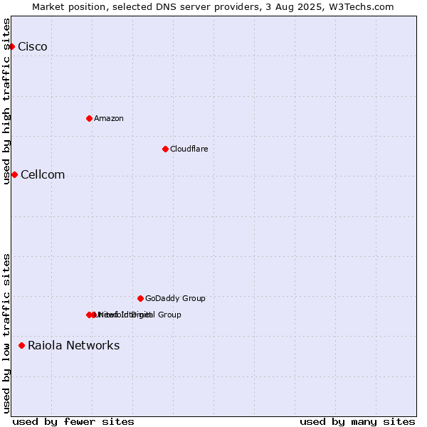 Market position of Raiola Networks vs. Cellcom vs. Cisco